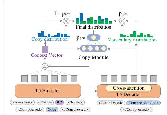 CodePromptZip Figure 3: CodeT5 copy mechanism