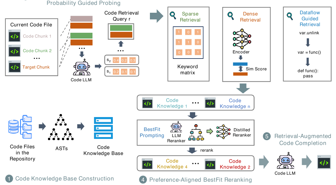 CodeRAG Figure 2: framework overview
