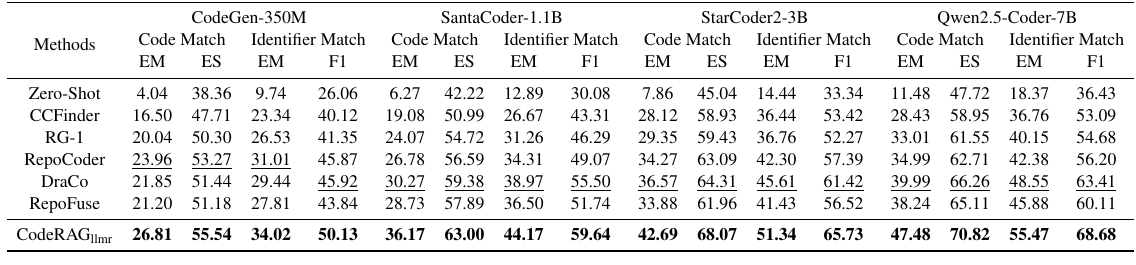 CodeRAG Table 1: ReccEval 主结果