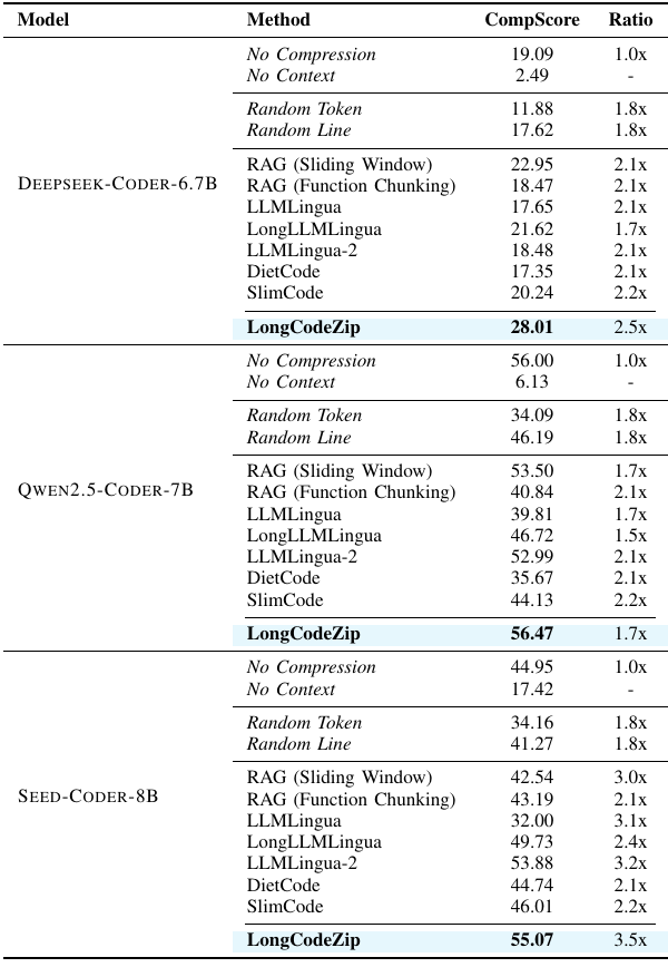 LongCodeZip Table III: Long Module Summarization 结果