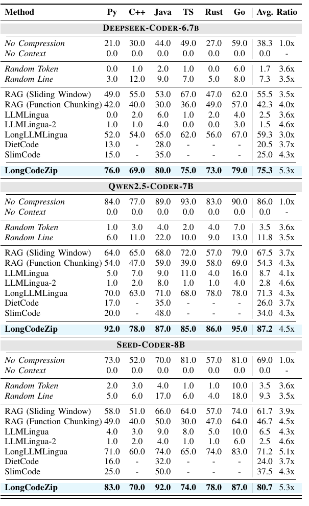 LongCodeZip Table IV: RepoQA 结果