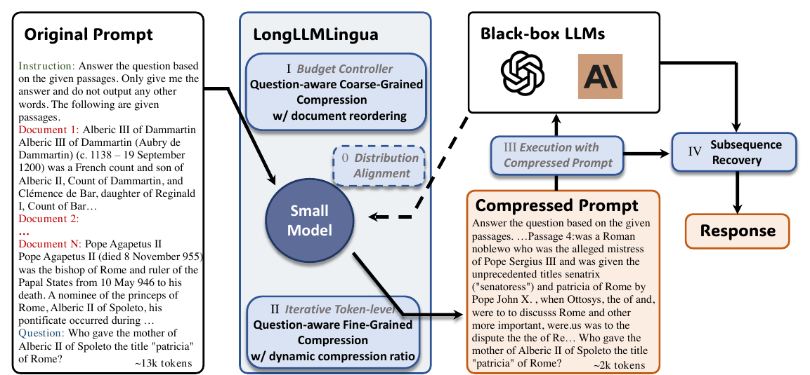 LongLLMLingua Figure 2: 框架总览