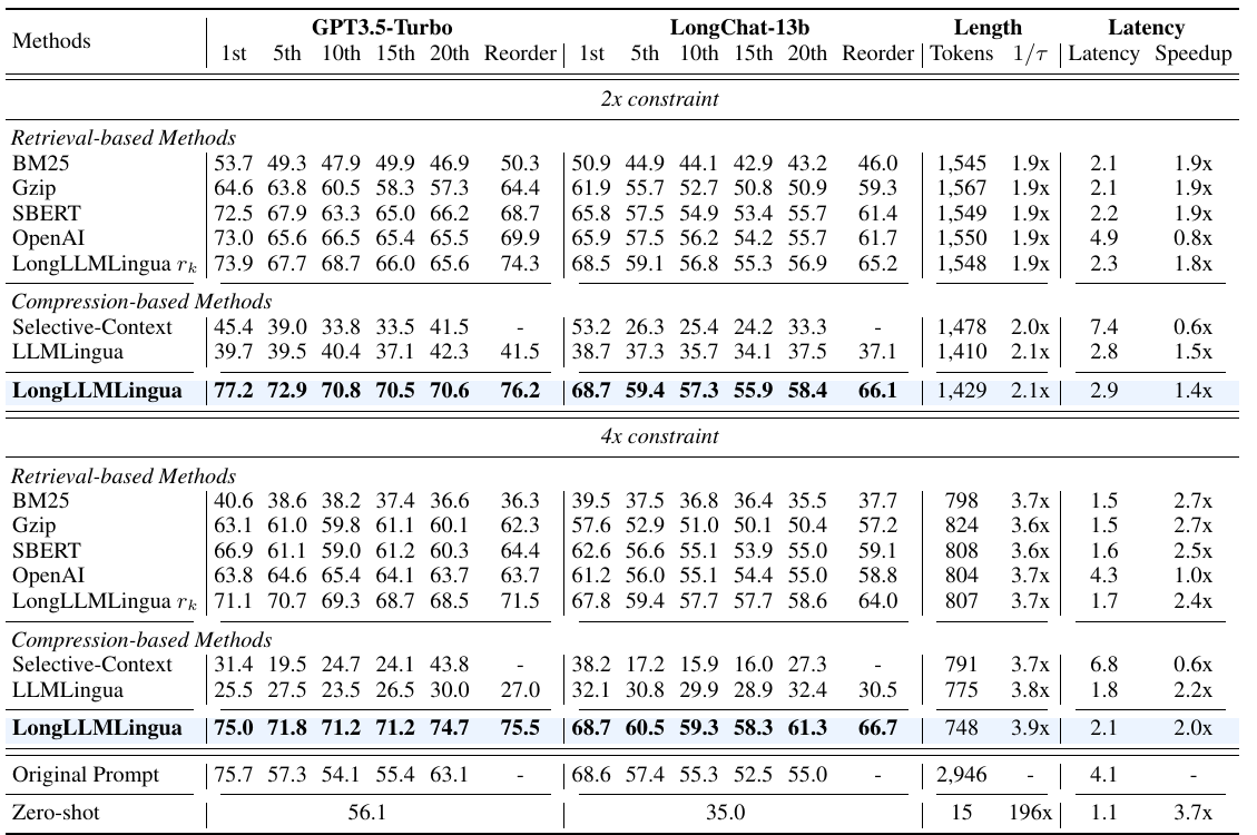 LongLLMLingua Table 1: NaturalQuestions 压缩结果