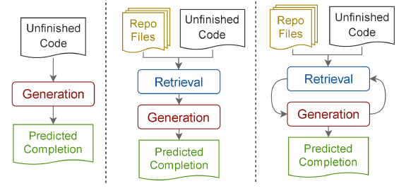 RepoCoder Figure 1: iterative retrieval-generation 与普通 RAG / in-file completion 对比