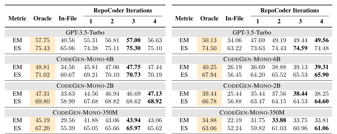 RepoCoder Table 2: line / API completion 主结果