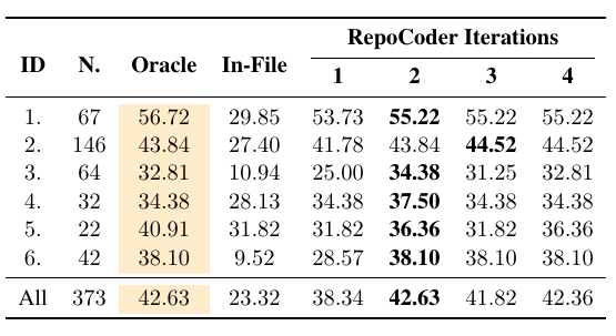 RepoCoder Table 3: function body completion 结果