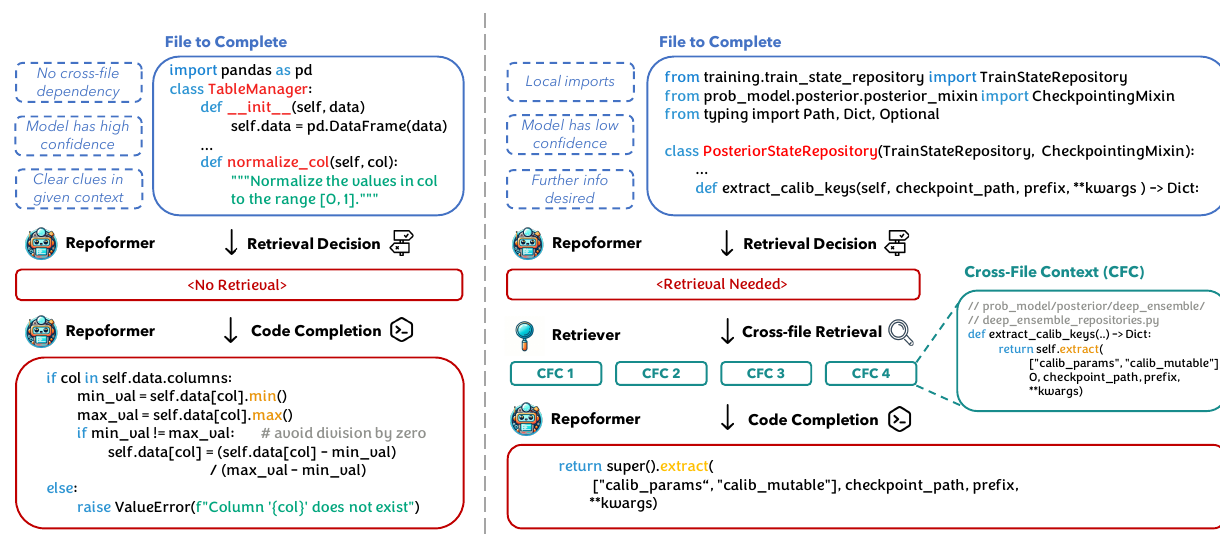 Repoformer Figure 1: selective RAG framework overview