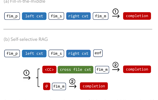 Repoformer Figure 2: self-selective RAG 与 FIM 对比