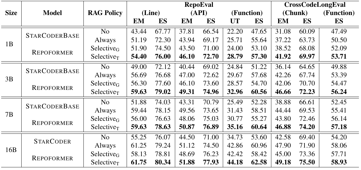 Repoformer Table 2: RepoEval / CrossCodeLongEval 主结果