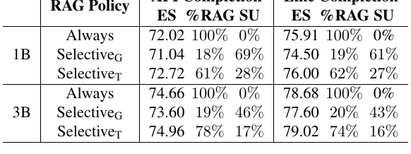 Repoformer Table 3: selective retrieval ablation