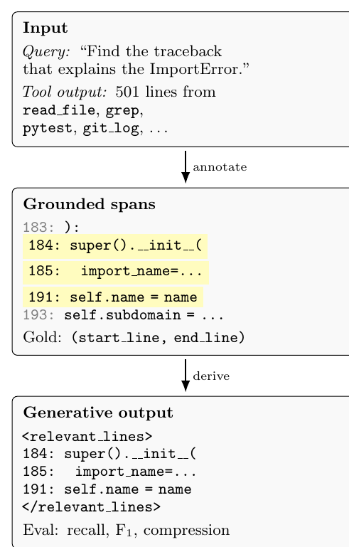 Squeez Figure 1: task-conditioned tool-output pruning 示例