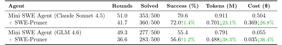 SWE-Pruner Table 1: SWE-Bench Verified 结果