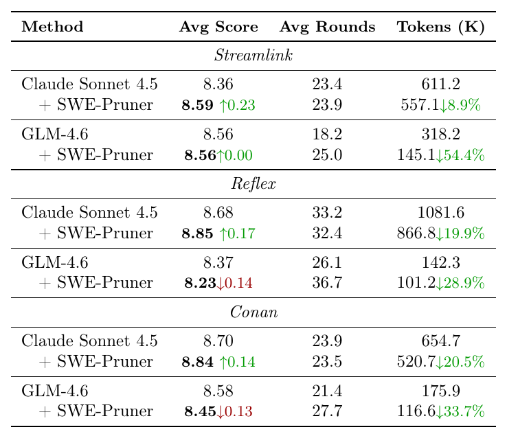 SWE-Pruner Table 3: context management 方法对比